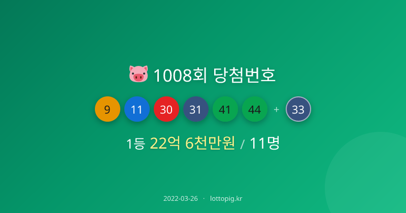 1008회 로또 1등 당첨번호 '9, 11, 30, 31, 41, 44'…당첨금 각 23억 | 로또피그
