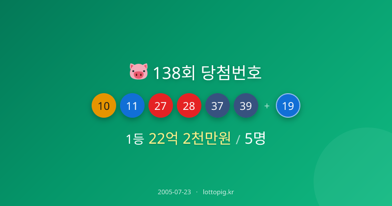 138회 로또 1등 당첨번호 '10, 11, 27, 28, 37, 39'…당첨금 각 22억 | 로또피그