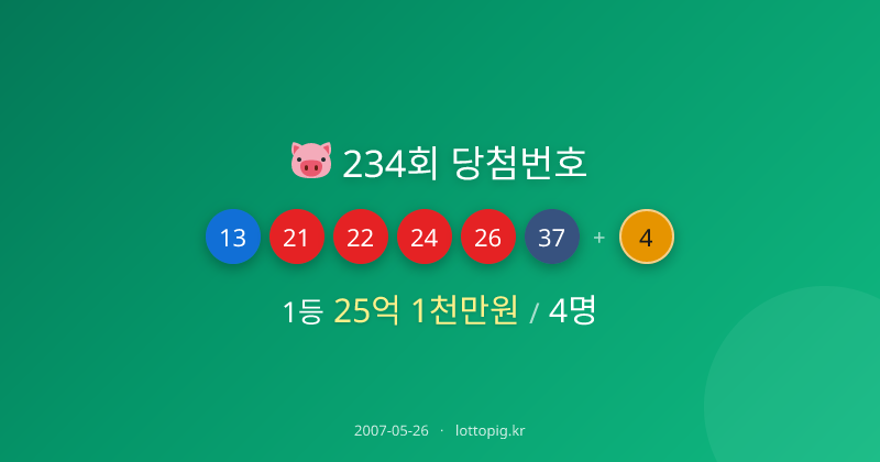 234회 로또 1등 당첨번호 '13, 21, 22, 24, 26, 37'…당첨금 각 25억 | 로또피그