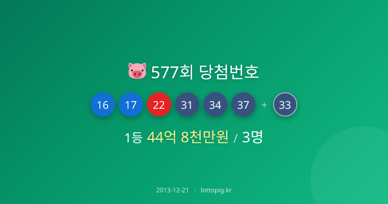 577회 로또 1등 당첨번호 '16, 17, 22, 31, 34, 37'…당첨금 각 45억 | 로또피그