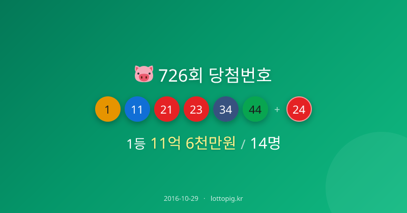 726회 로또 1등 당첨번호 '1, 11, 21, 23, 34, 44'…당첨금 각 12억 | 로또피그